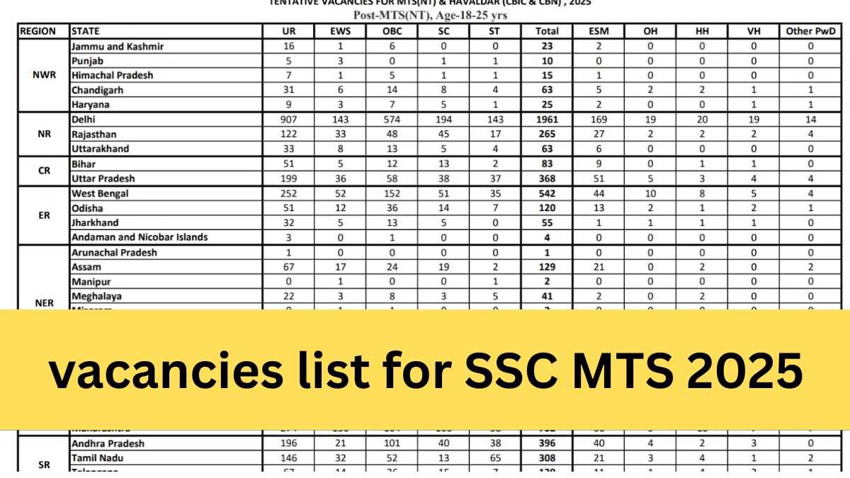 ssc-mts-2025-tentative-vacancies-8021-posts